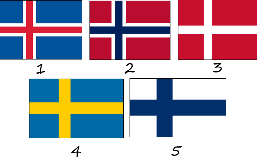 ¿Qué países utilizan la cruz escandinava en sus banderas? Islandia, Noruega, Dinamarca, Suecia y Finlandia.