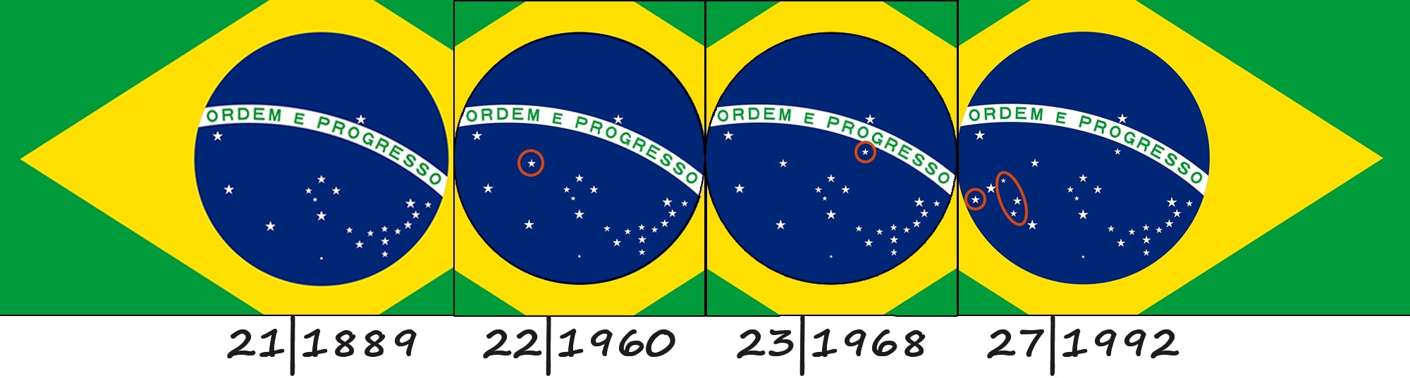 La evolución de la bandera brasileña
