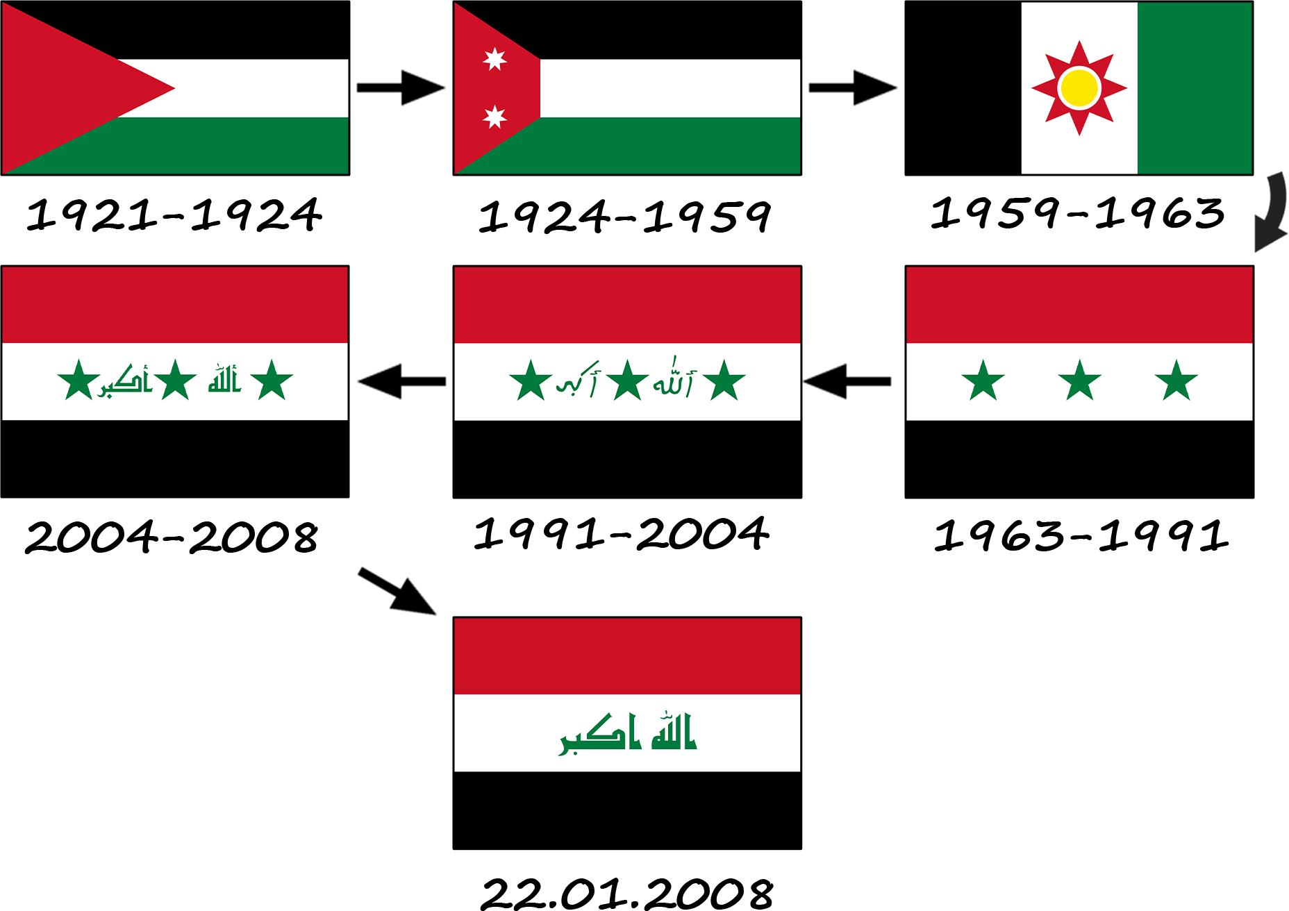 ¿Cómo ha cambiado la bandera iraquí? Historia de la bandera